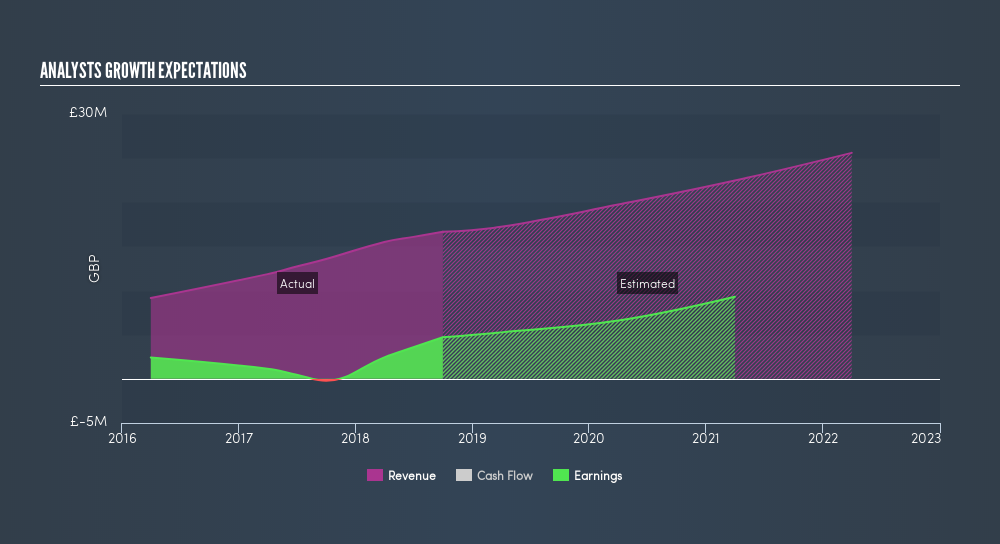 AIM:TAM Past and Future Earnings, March 1st 2019