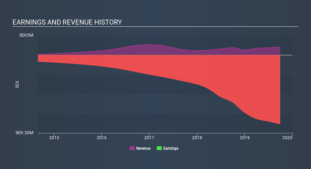 OM:FLUI Income Statement, February 3rd 2020