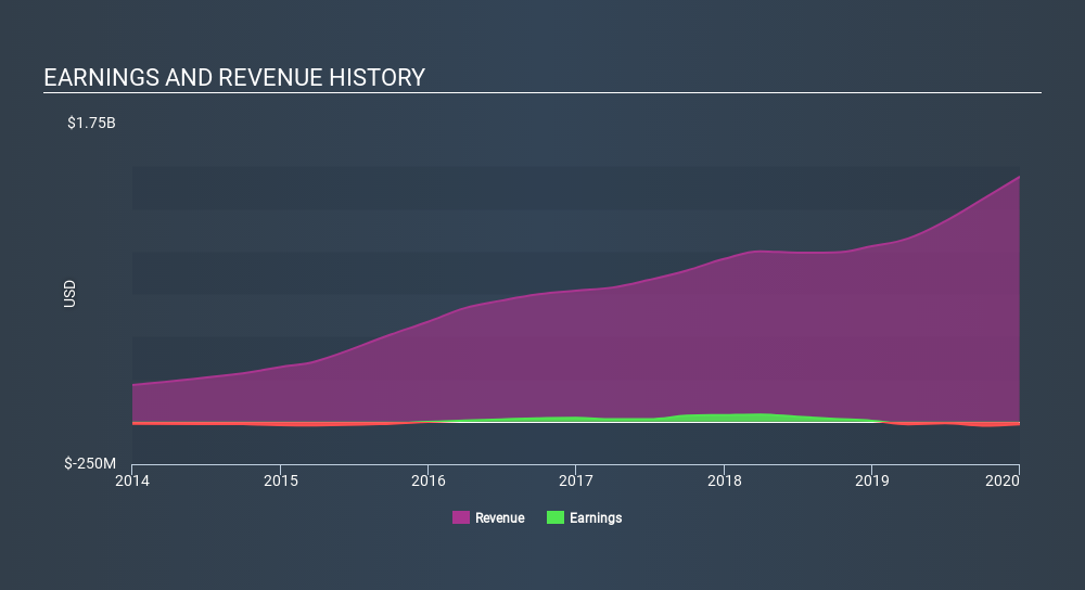 NasdaqGM:TPIC Income Statement, March 5th 2020