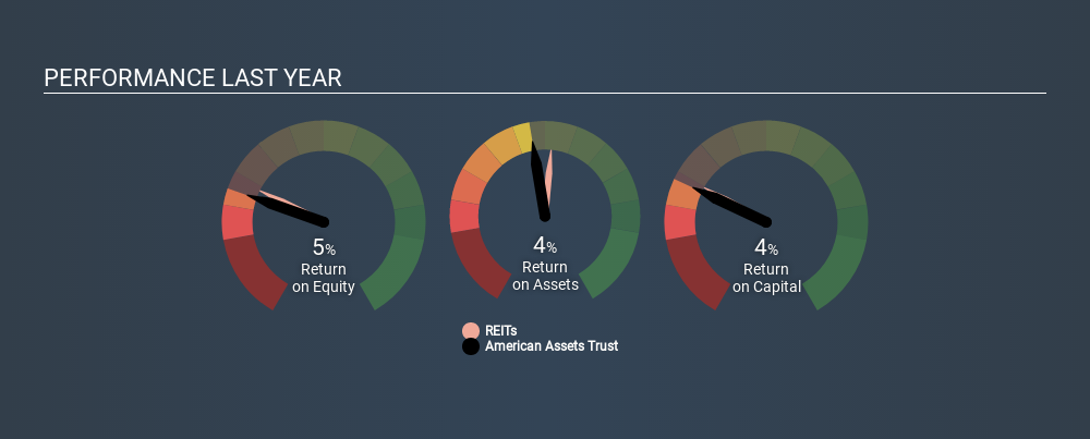 NYSE:AAT Past Revenue and Net Income May 18th 2020