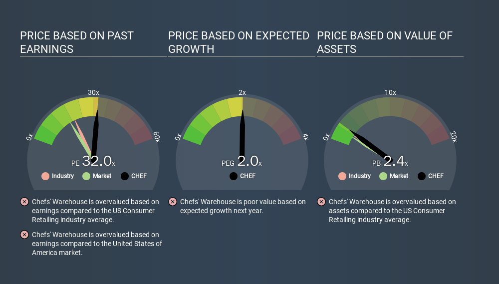 NasdaqGS:CHEF Price Estimation Relative to Market, March 7th 2020
