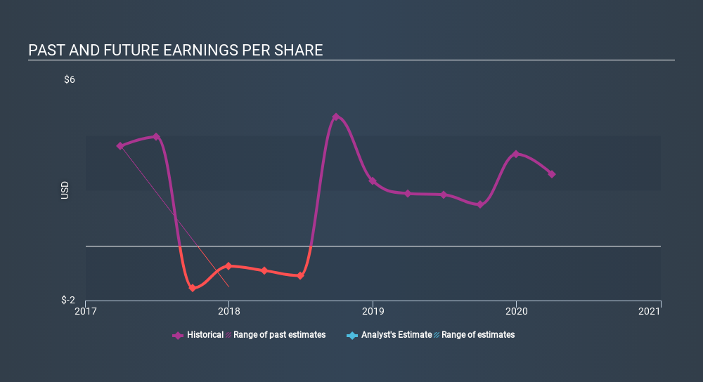 NYSE:HCI Past and Future Earnings June 5th 2020