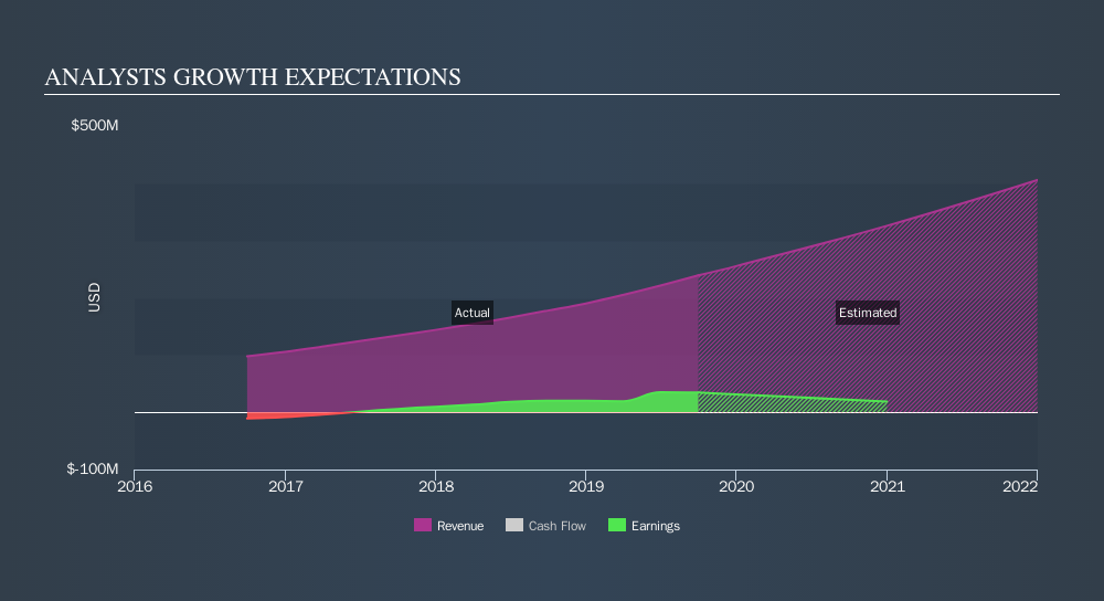 NasdaqGM:APPF Past and Future Earnings, October 30th 2019
