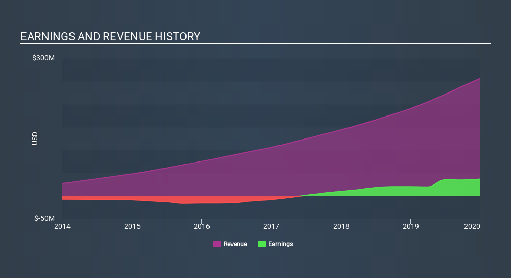 NasdaqGM:APPF Income Statement April 16th 2020