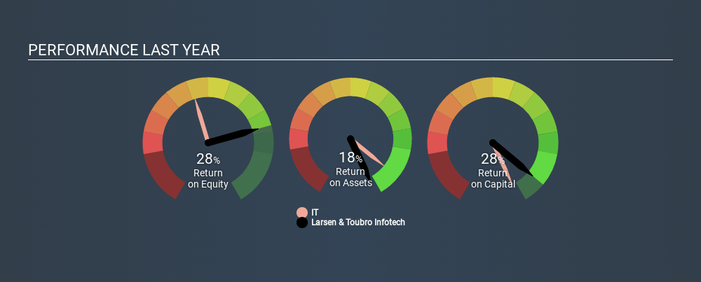 NSEI:LTI Past Revenue and Net Income, March 17th 2020