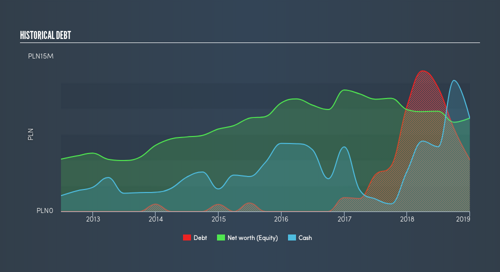 WSE:VRB Historical Debt, May 30th 2019