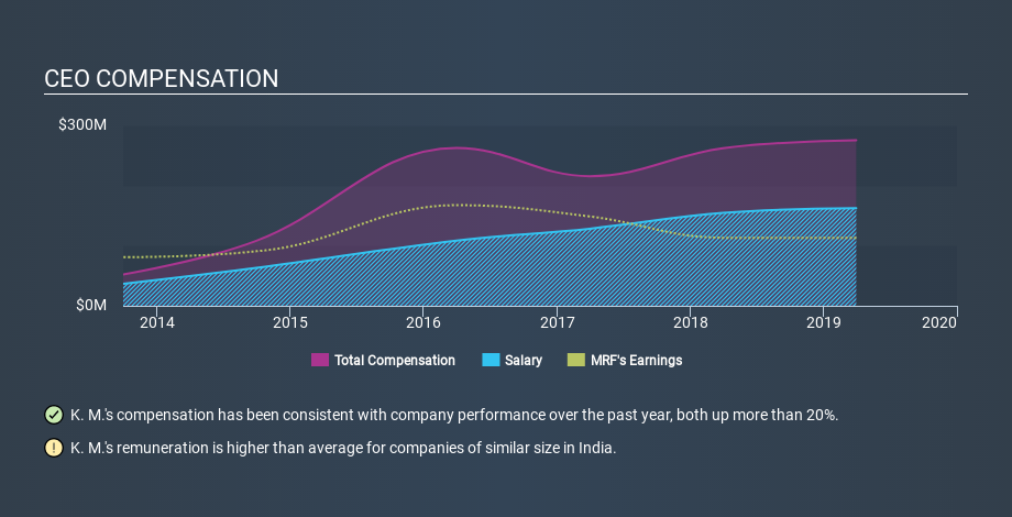 NSEI:MRF CEO Compensation June 1st 2020