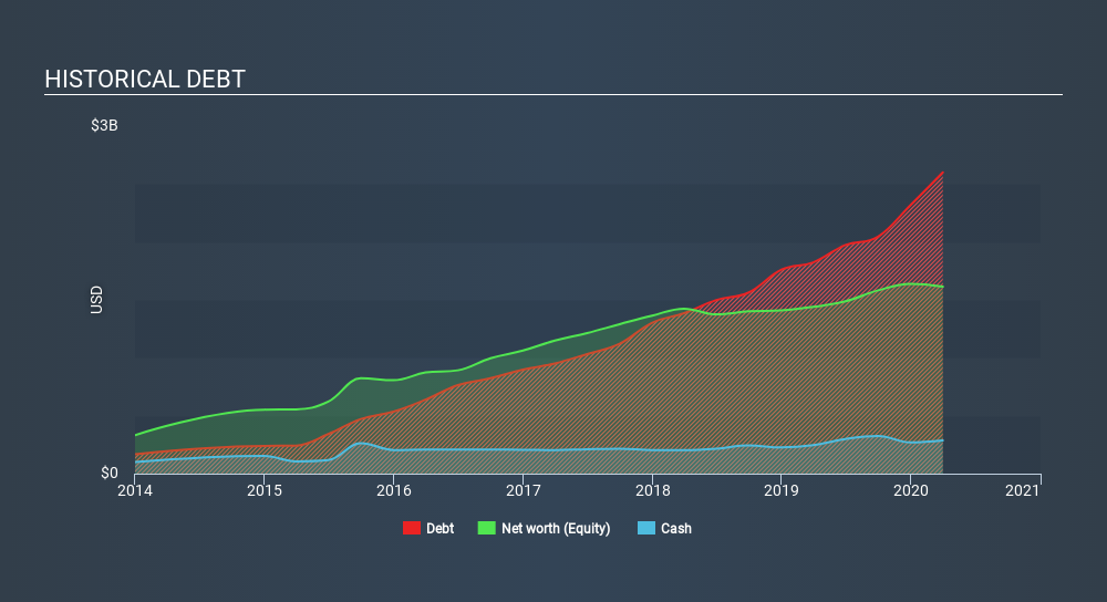 NasdaqGS:RUN Historical Debt July 7th 2020
