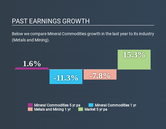 ASX:MRC Past Earnings Growth June 29th 2020