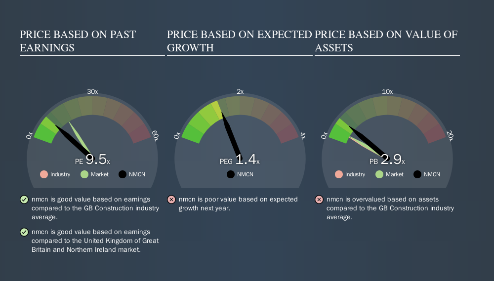 LSE:NMCN Price Estimation Relative to Market, September 25th 2019