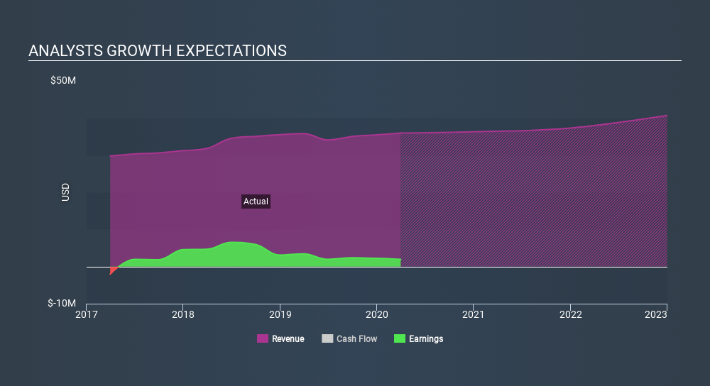 NasdaqGM:GWRS Past and Future Earnings May 9th 2020