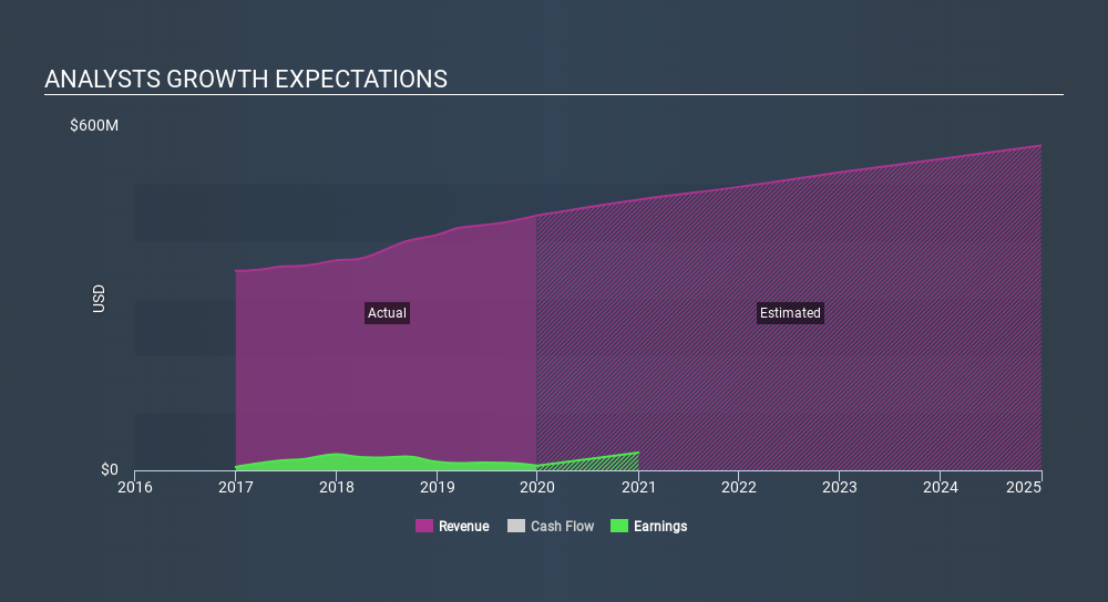 NasdaqGS:HCCI Past and Future Earnings, March 4th 2020