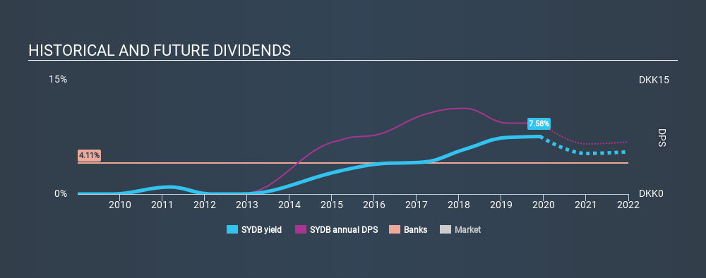 CPSE:SYDB Historical Dividend Yield, December 4th 2019