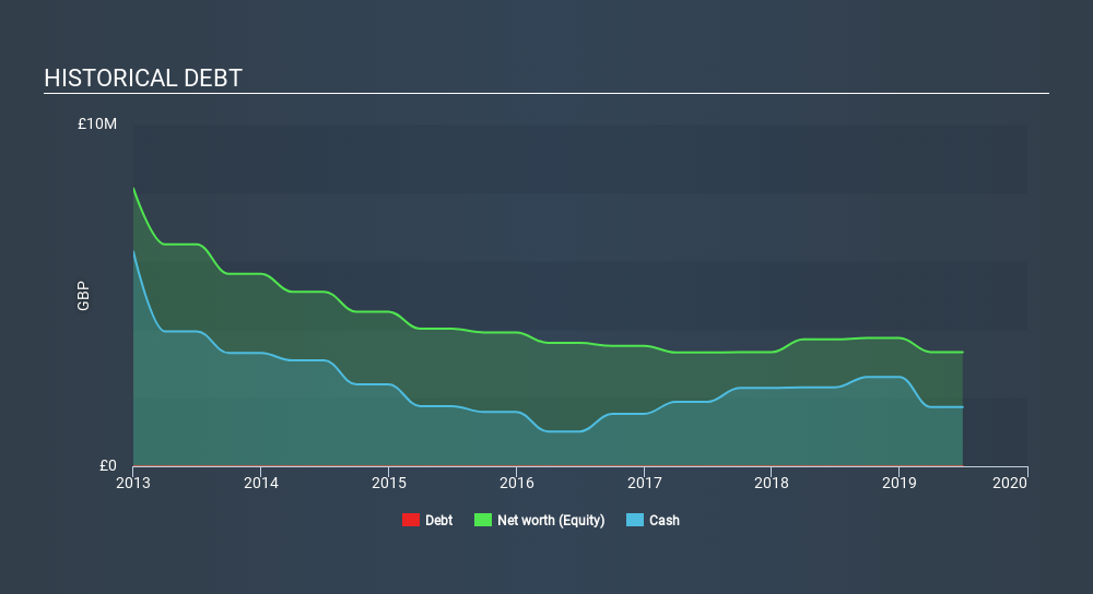 AIM:BIOM Historical Debt, December 7th 2019