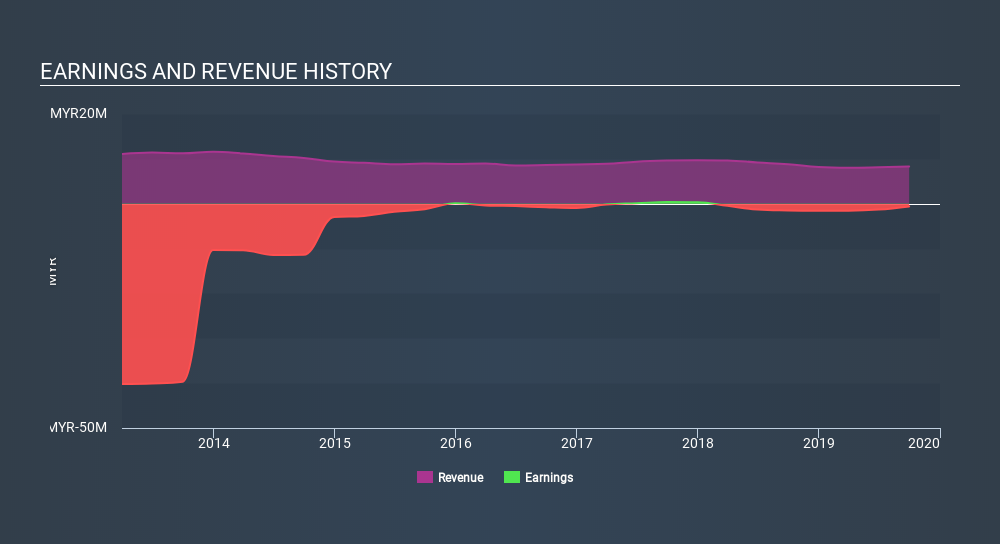 KLSE:PMHLDG Income Statement, February 17th 2020