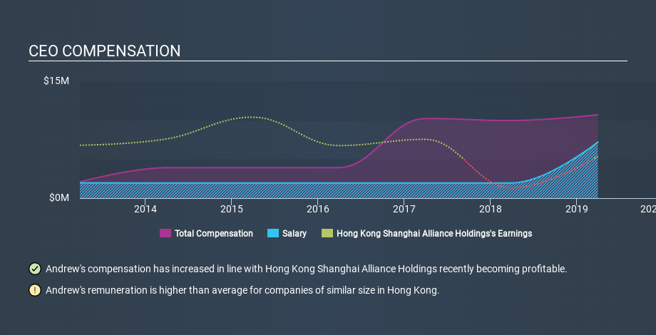 SEHK:1001 CEO Compensation, January 20th 2020