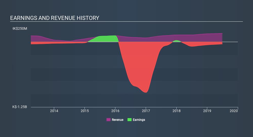 SEHK:431 Income Statement, January 8th 2020