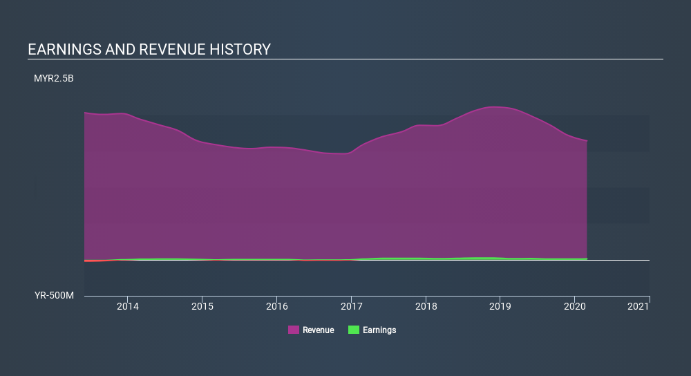 KLSE:ANCOM Income Statement May 19th 2020