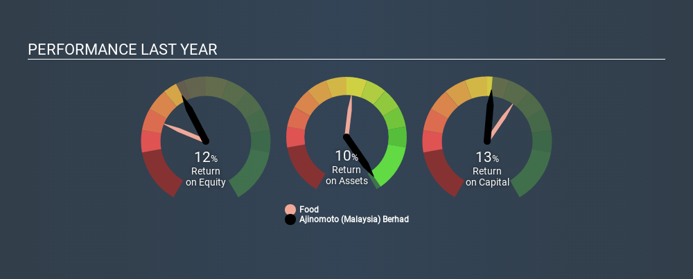 Ajinomoto (Malaysia) Berhad (KLSE:AJI) Earns Among The Best Returns In