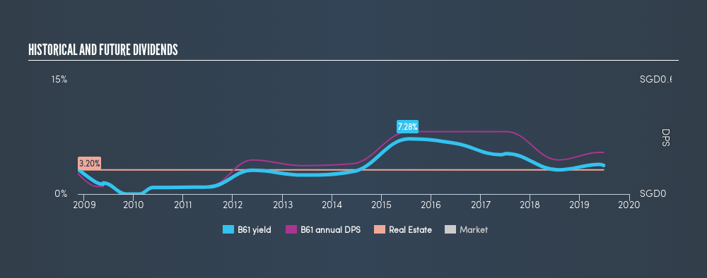 SGX:B61 Historical Dividend Yield, June 26th 2019