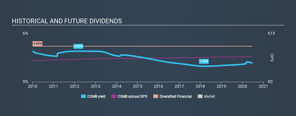 ENXTBR:COMB Historical Dividend Yield July 8th 2020