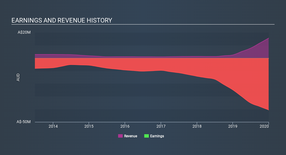 ASX:AVH Income Statement May 15th 2020
