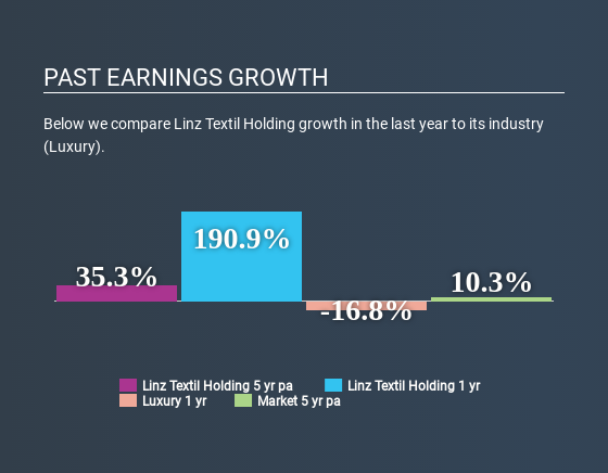 WBAG:LTH Past Earnings Growth July 8th 2020