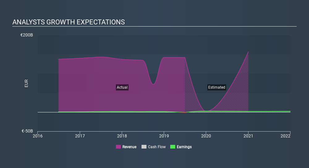BIT:EXO Past and Future Earnings, February 24th 2020