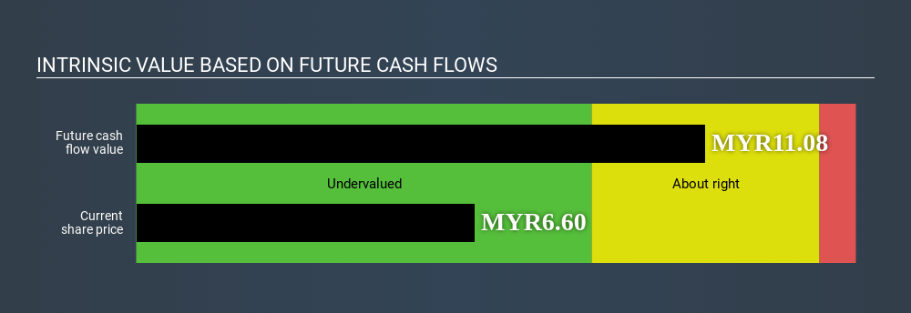 KLSE:MFCB Intrinsic value June 12th 2020