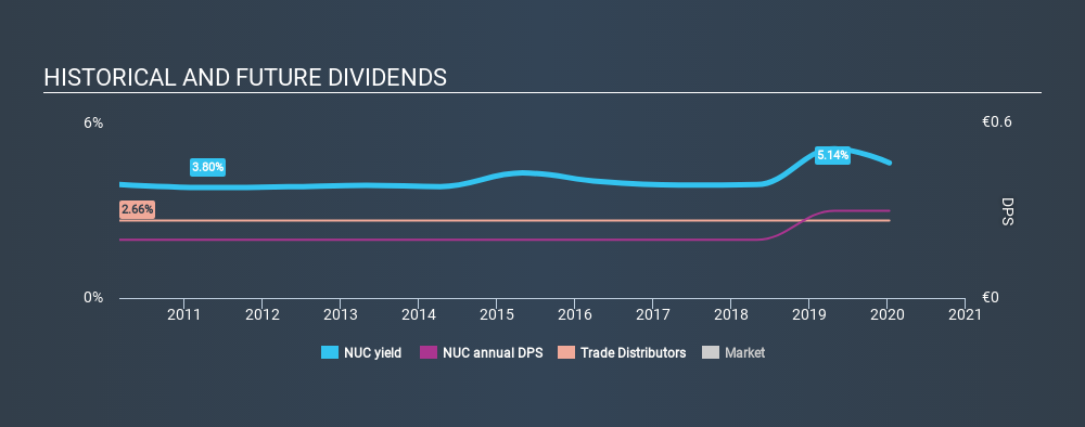DB:NUC Historical Dividend Yield, January 10th 2020