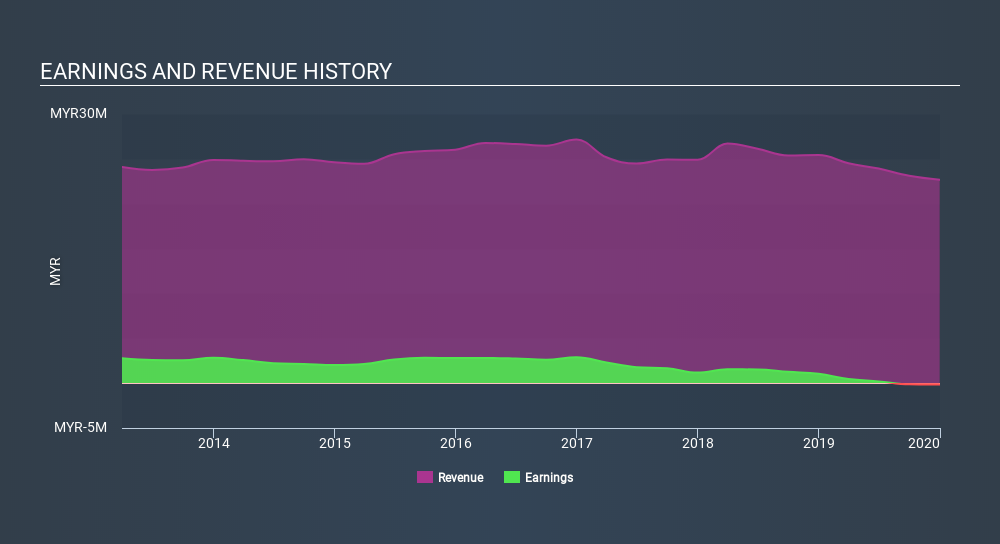 KLSE:ADVPKG Income Statement, March 22nd 2020