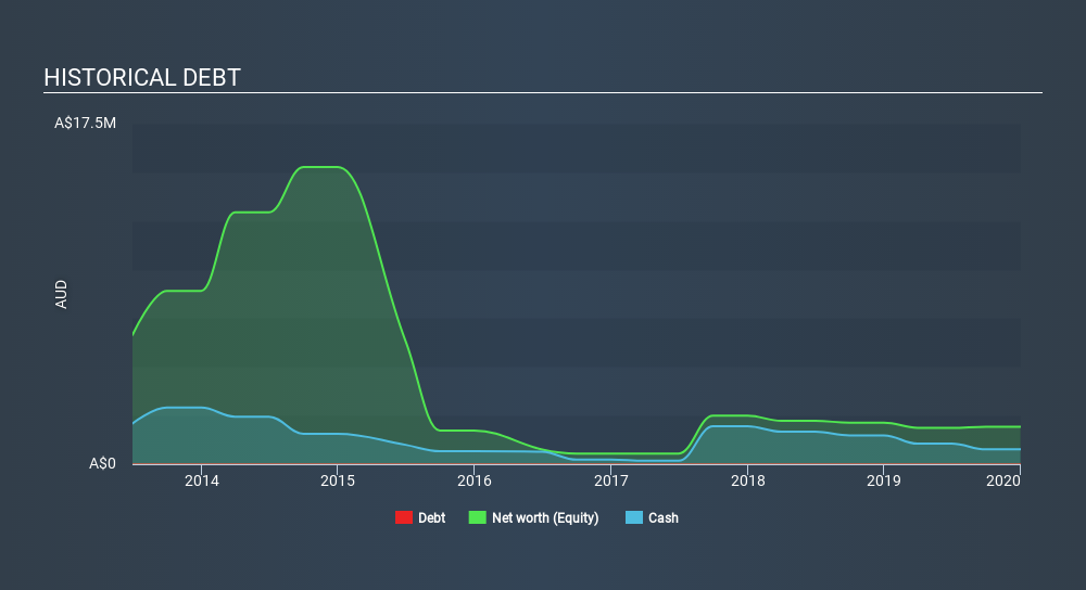 ASX:SER Historical Debt June 17th 2020
