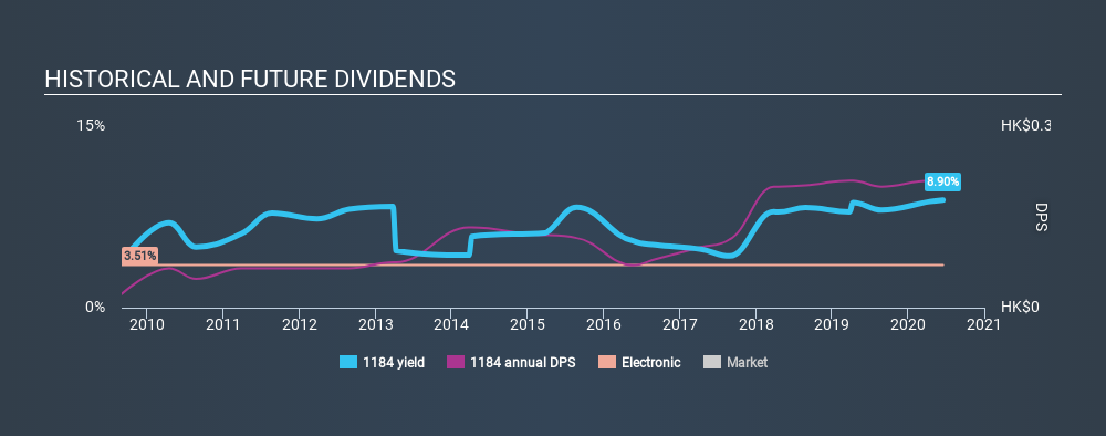 SEHK:1184 Historical Dividend Yield June 30th 2020