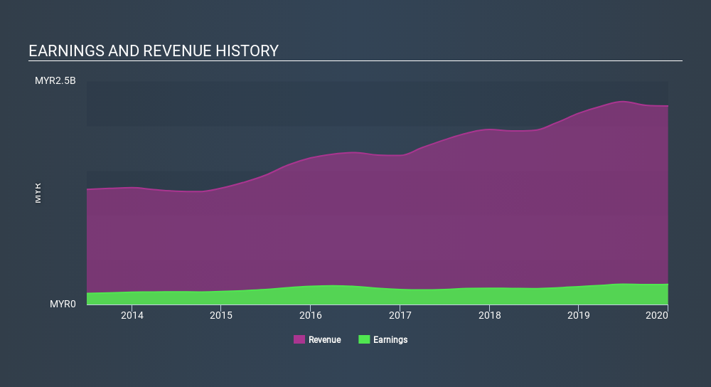 KLSE:KOSSAN Income Statement April 6th 2020