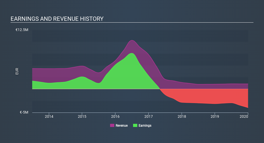 ENXTAM:AND Income Statement May 18th 2020