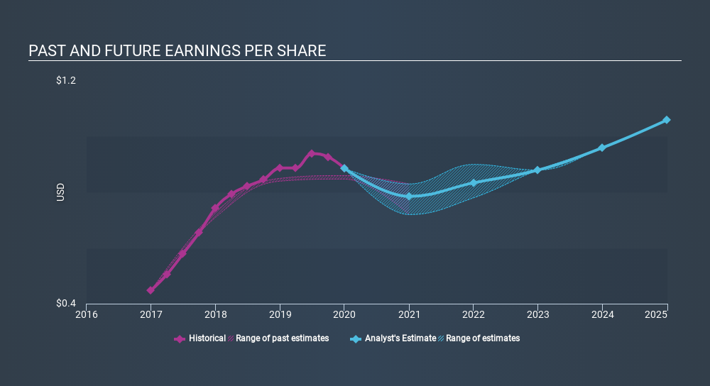 NYSE:CUBE Past and Future Earnings March 28th 2020