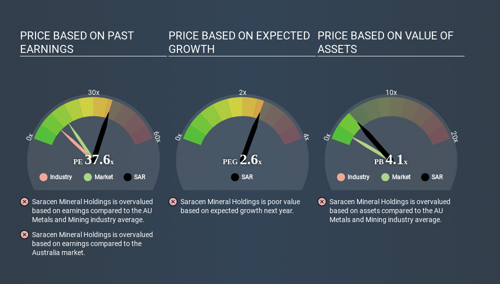 ASX:SAR Price Estimation Relative to Market June 1st 2020