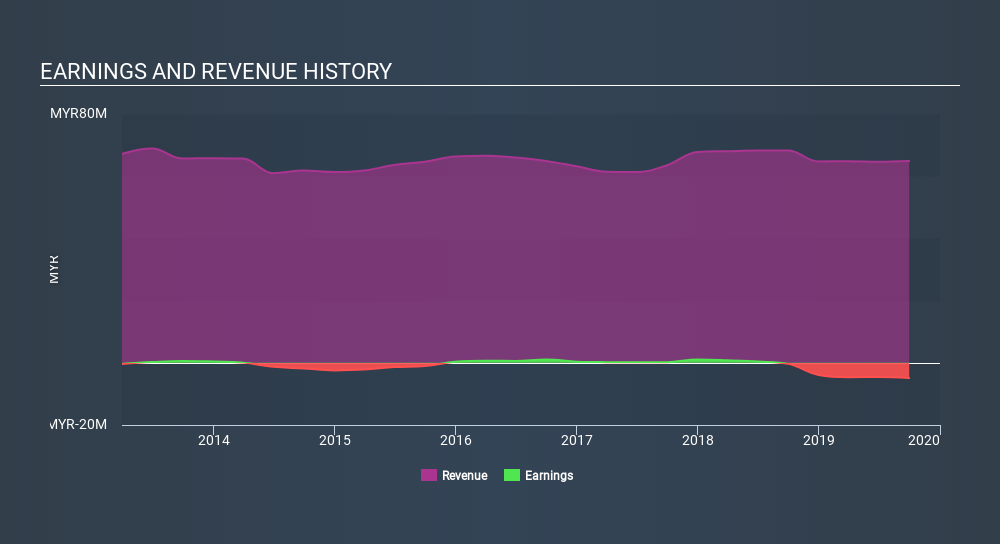 KLSE:HWATAI Income Statement, January 27th 2020