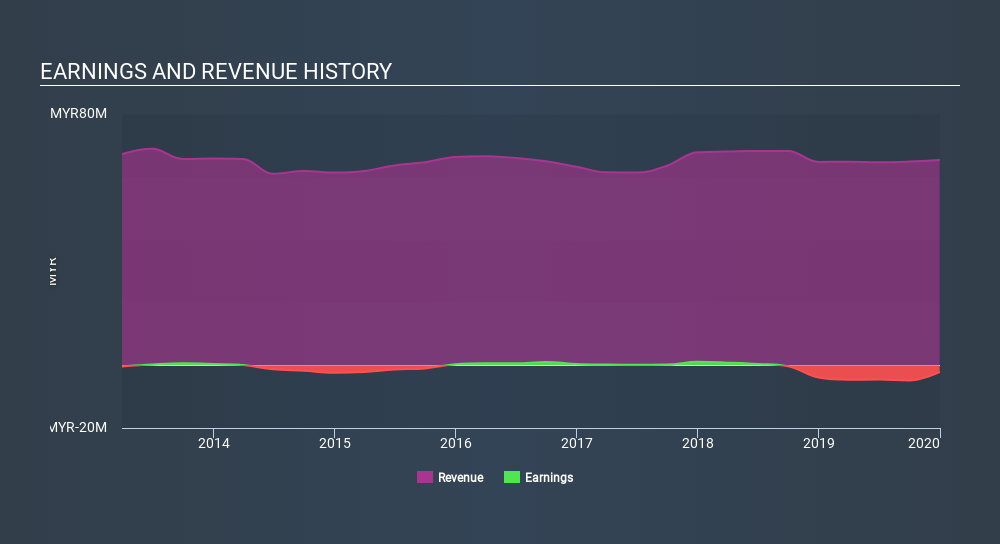 KLSE:HWATAI Income Statement, March 20th 2020