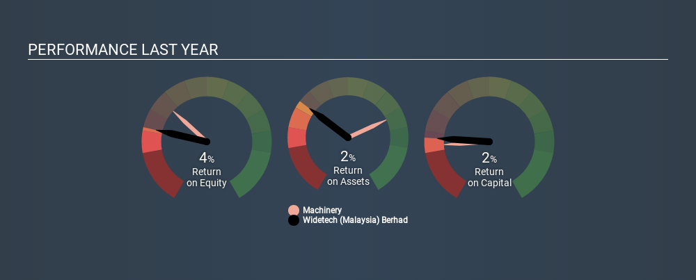 KLSE:WIDETEC Past Revenue and Net Income, January 24th 2020