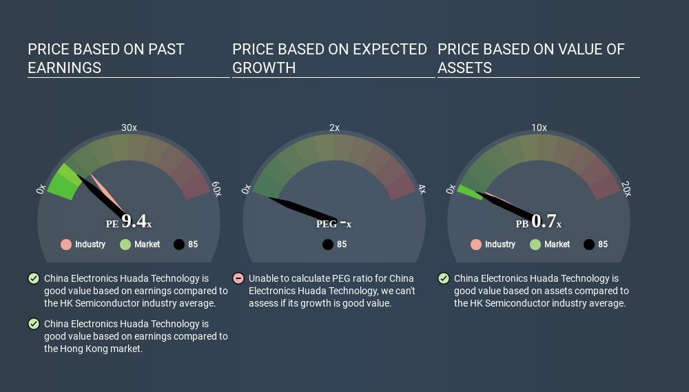 SEHK:85 Price Estimation Relative to Market June 22nd 2020