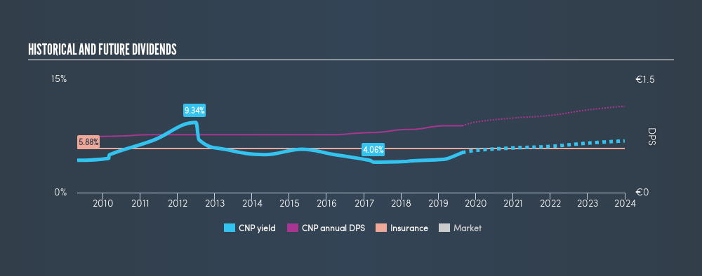 ENXTPA:CNP Historical Dividend Yield, August 23rd 2019