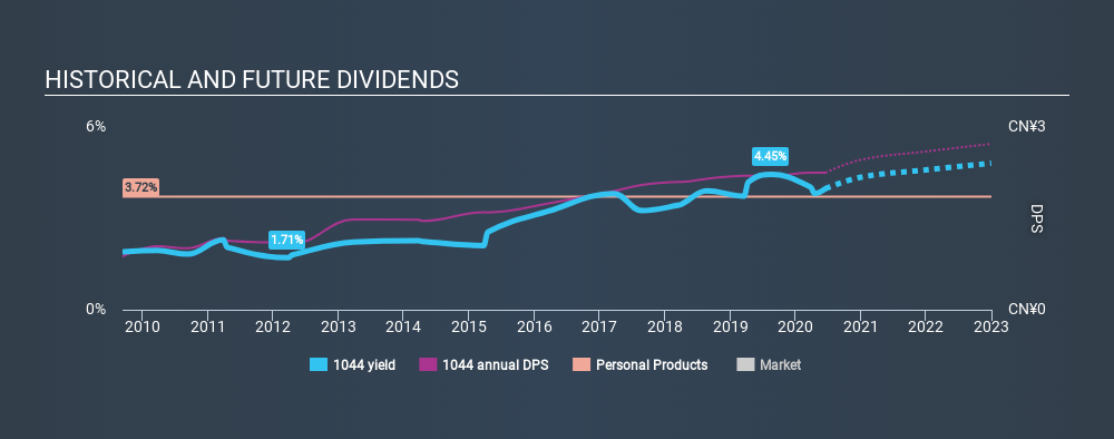 SEHK:1044 Historical Dividend Yield July 6th 2020
