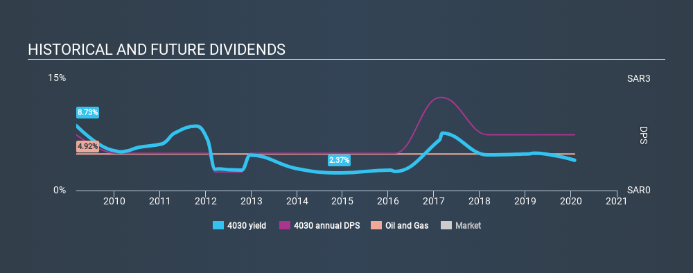 SASE:4030 Historical Dividend Yield, January 30th 2020