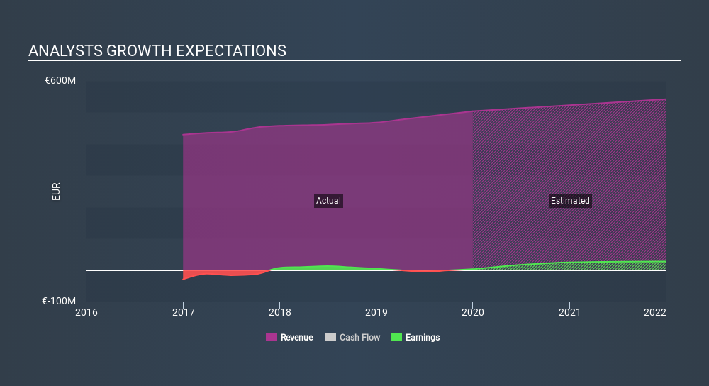 ENXTPA:CGM Past and Future Earnings, March 25th 2020