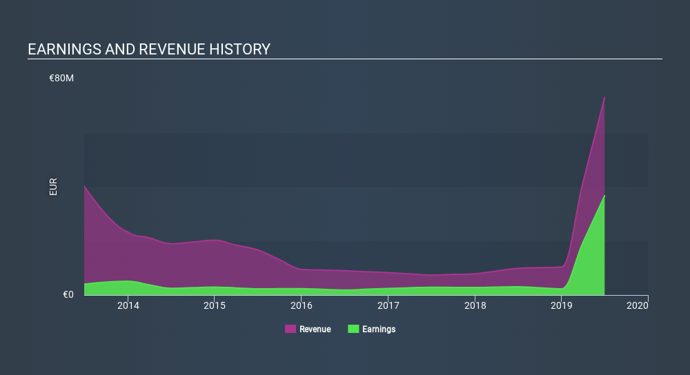 ENXTPA:SPEL Income Statement June 9th 2020