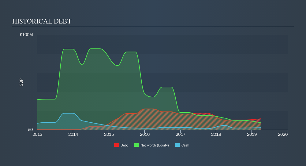 AIM:SGI Historical Debt, November 6th 2019
