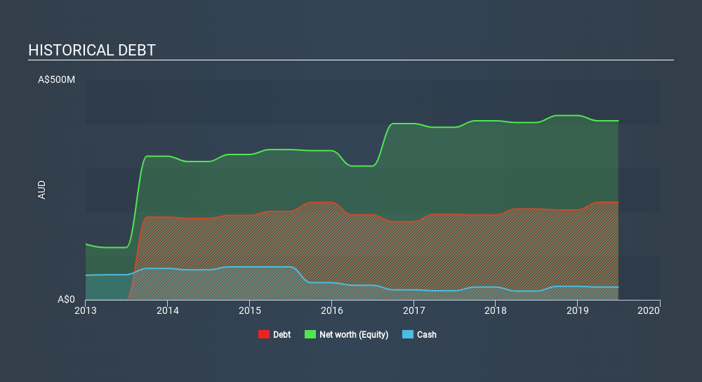 ASX:IRE Historical Debt, December 14th 2019