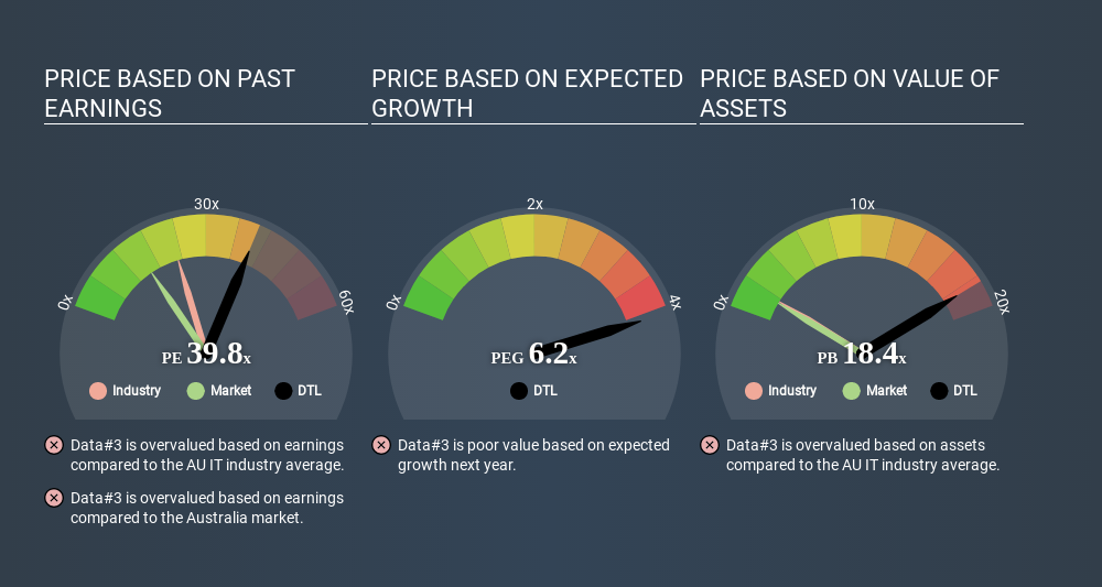 ASX:DTL Price Estimation Relative to Market May 29th 2020