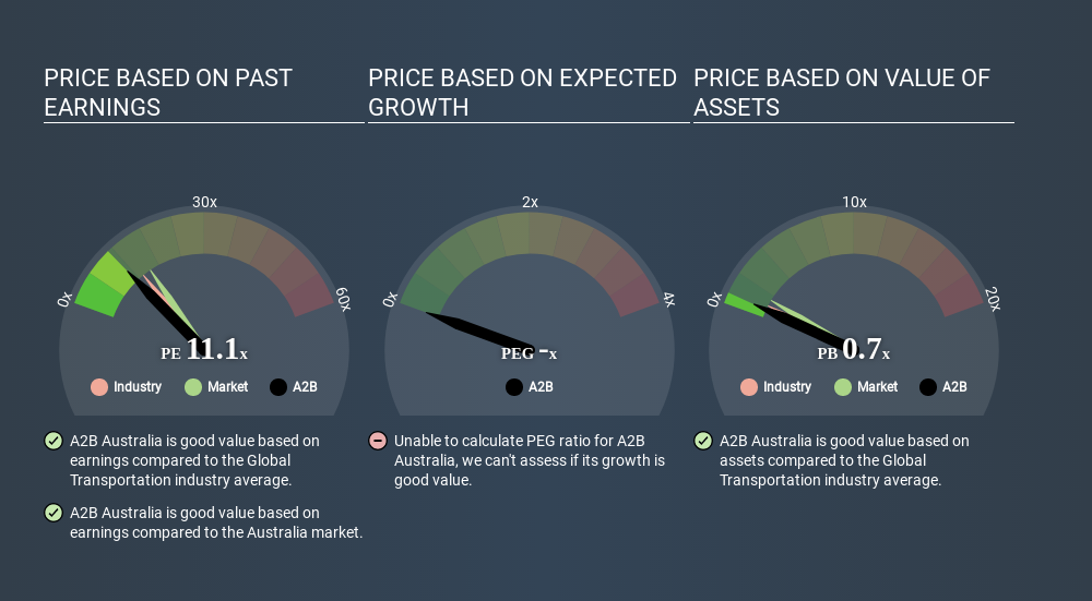 ASX:A2B Price Estimation Relative to Market June 16th 2020